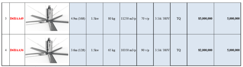 Quạt trần công nghiệp HVLS- Quạt sải cánh dài cho nhà máy 17 Bảng giá quạt trần công nghiệp dòng Kale Eurus II tháng 10 năm 2019