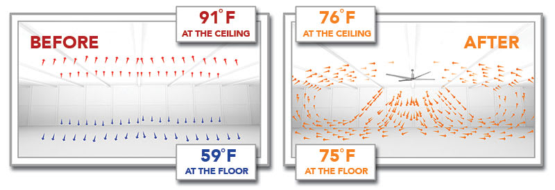 quạt hvls giúp điều hòa nhiệt độ