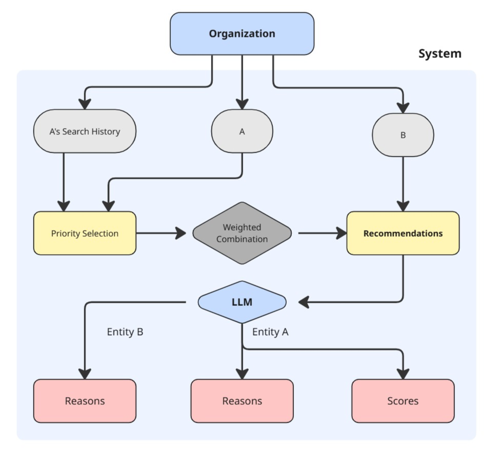 System Design Matching System