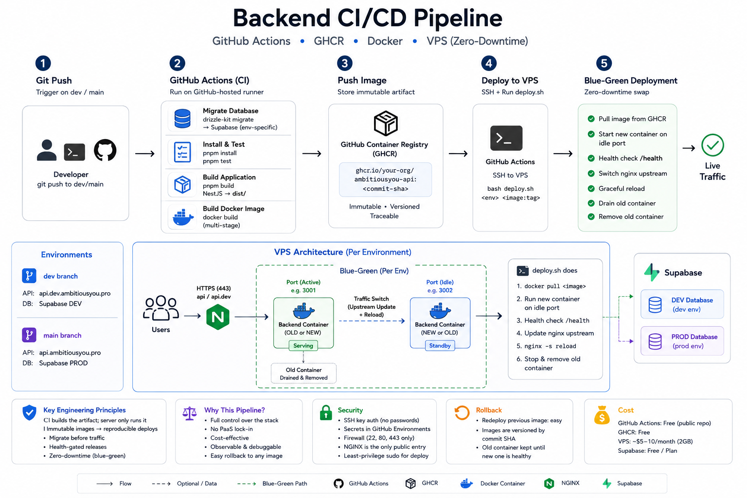 Backend CI/CD pipeline: GitHub Actions, GHCR, Docker, and zero-downtime blue-green on a VPS