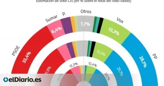 Alt-El PSOE amplía su ventaja sobre el PP, Vox sigue creciendo y Sumar cae, según el CIS