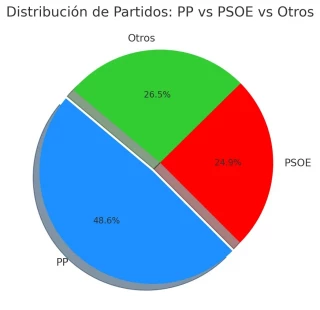 Alt-PP o PSOE: ¿Quién ha robado más?