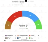 Alt-Encuesta Comunitat Valenciana (DyS 8-O): Carlos Mazón volvería a ser President