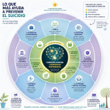 Alt-Lo que más ayuda a prevenir el suicidio