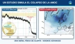Simulan el colapso de la AMOC y detectan una señal de alerta
