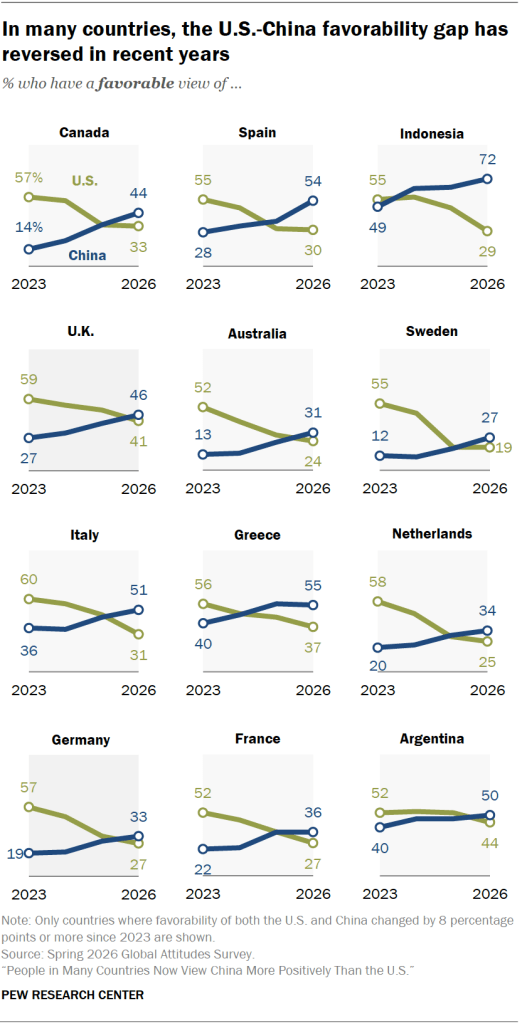 La brecha de favorabilidad entre EE.UU. y China se invierte en muchos países