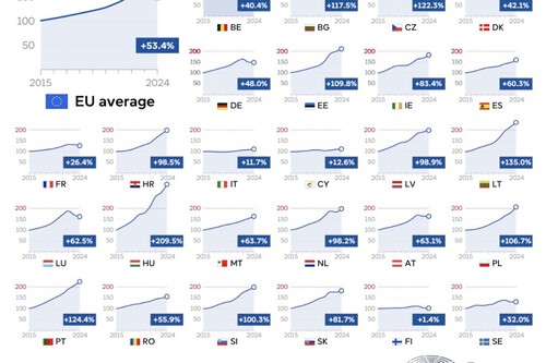 El precio de la vivienda en la UE sube un 53,4% en una década