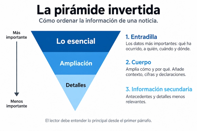 El clickbait reescribe las noticias: adiós a la pirámide invertida