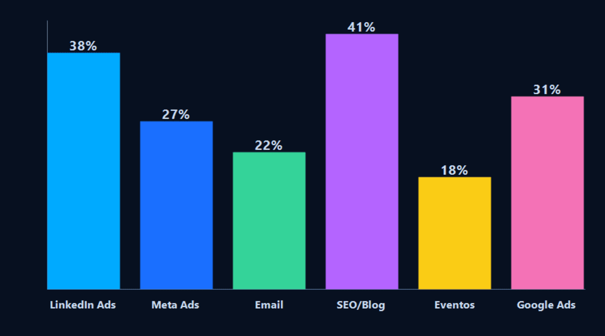 Gráfico de barras: canales de generación de leads B2B por porcentaje de uso
