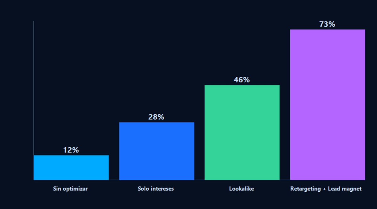 Gráfico de barras: porcentaje de leads calificados según tipo de estrategia en Meta Ads para construcción