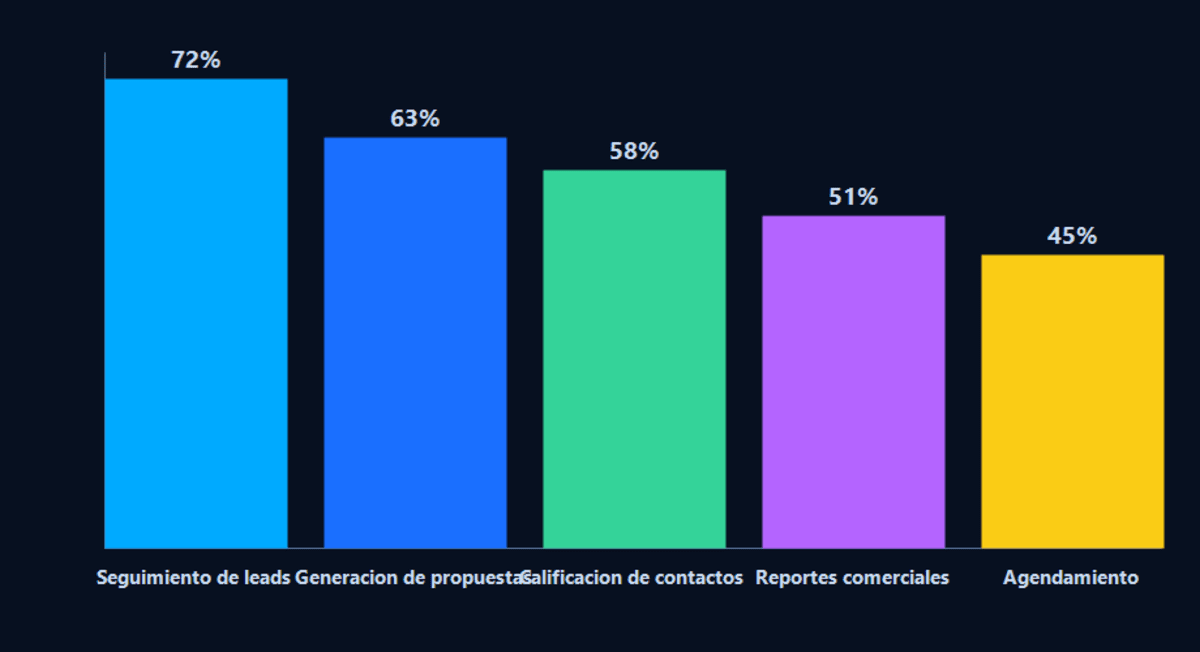 Gráfico de barras: porcentaje de tiempo ahorrado con IA por tarea comercial