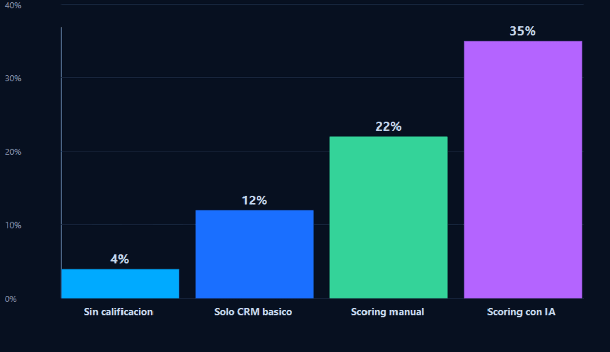 Gráfico de barras comparando tasas de conversión: sin calificación 4%, CRM básico 12%, scoring manual 22%, scoring con IA 35%