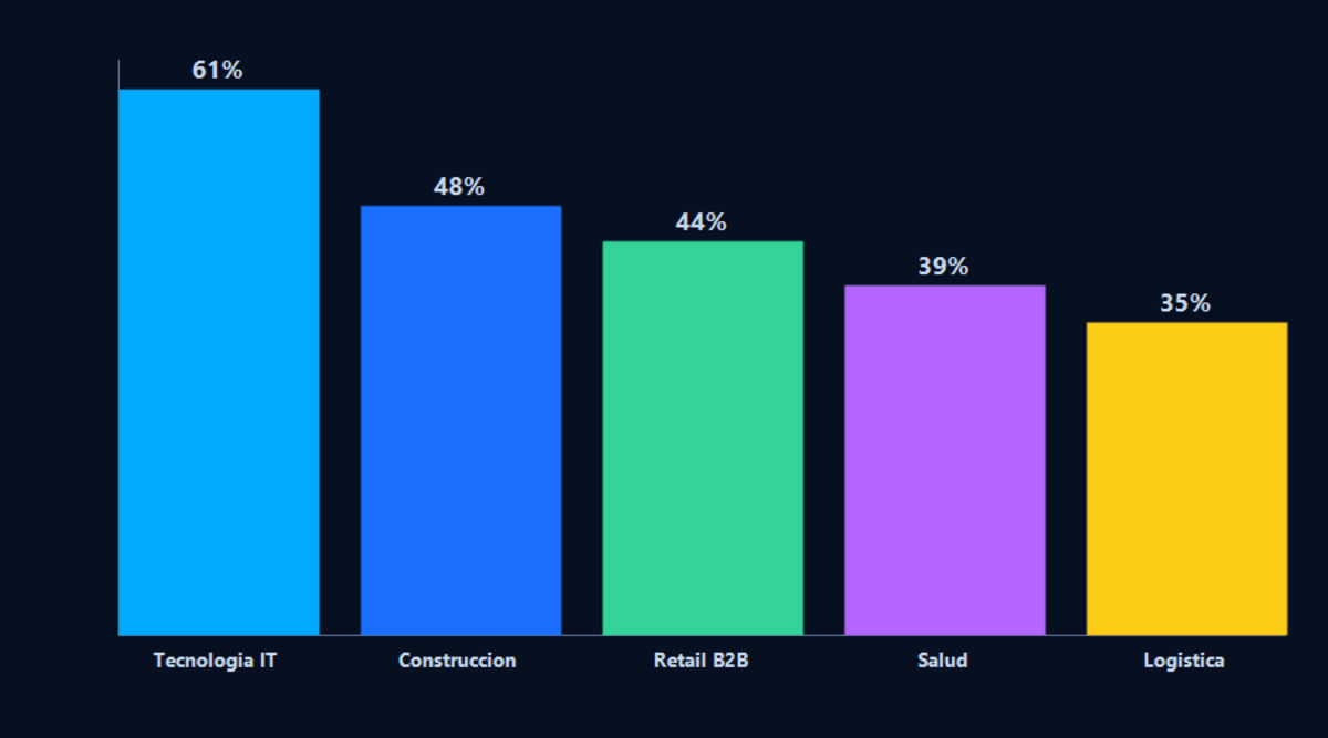 Gráfico de barras: porcentaje de empresas B2B por sector que usan Meta Ads como canal de adquisición en Latinoamérica