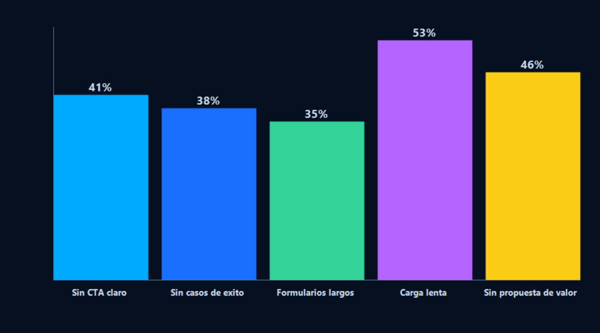Gráfico de barras mostrando los principales factores que impiden la conversión en sitios web B2B: carga lenta 53%, sin propuesta de valor 46%, sin CTA 41%, sin casos de éxito 38%, formularios largos 35%