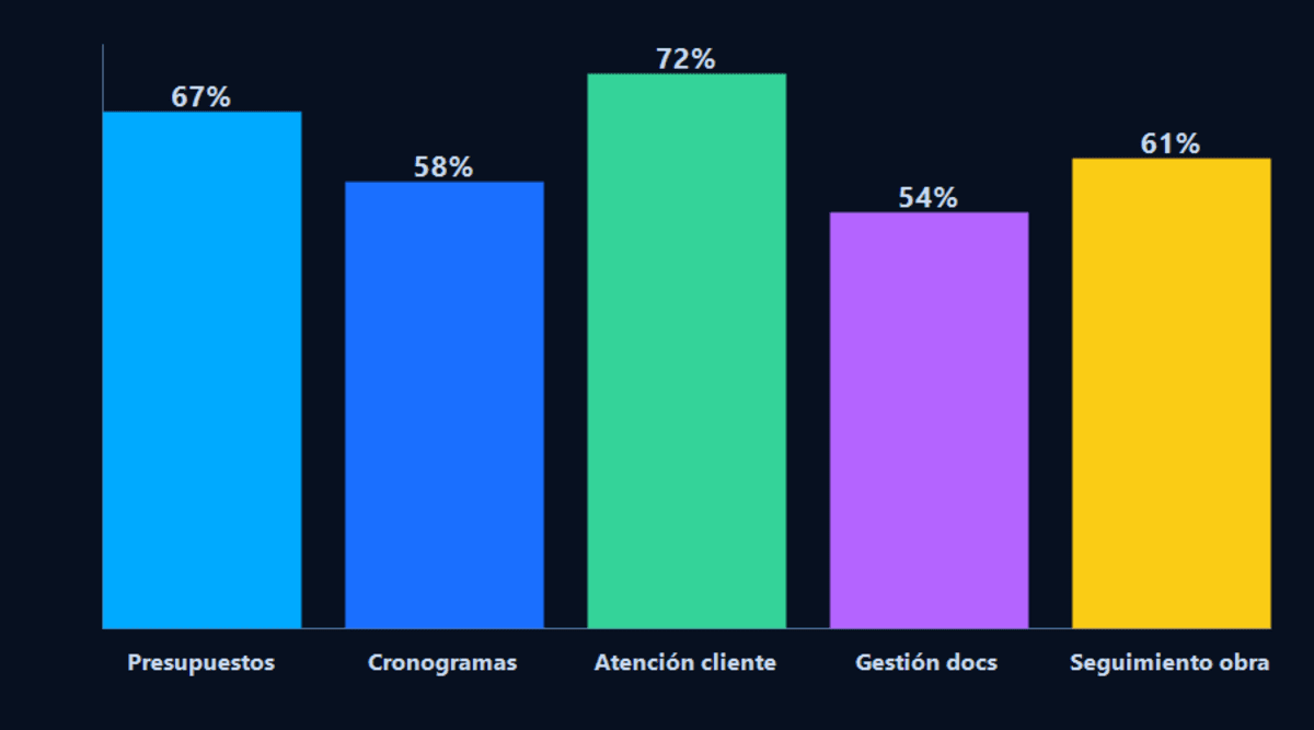 Gráfico de barras mostrando porcentaje de empresas de construcción con ineficiencias graves por área de operación
