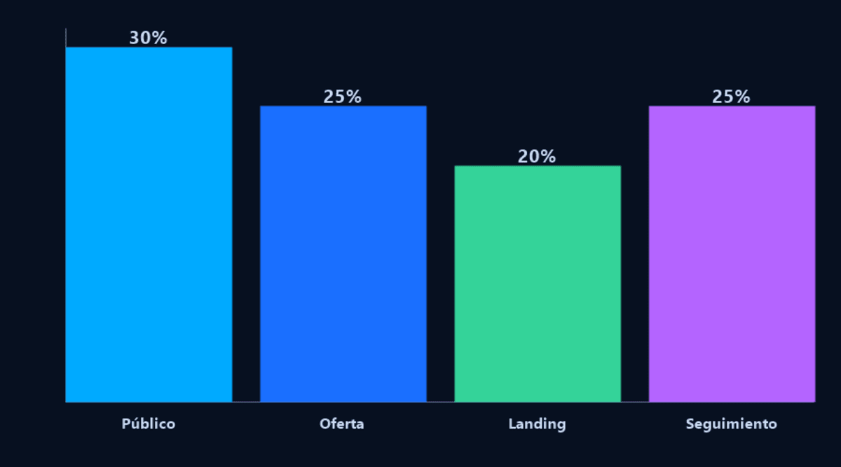 Gráfico de barras con el peso estimado de cada punto de fuga: público 30%, oferta 25%, landing 20% y seguimiento 25%