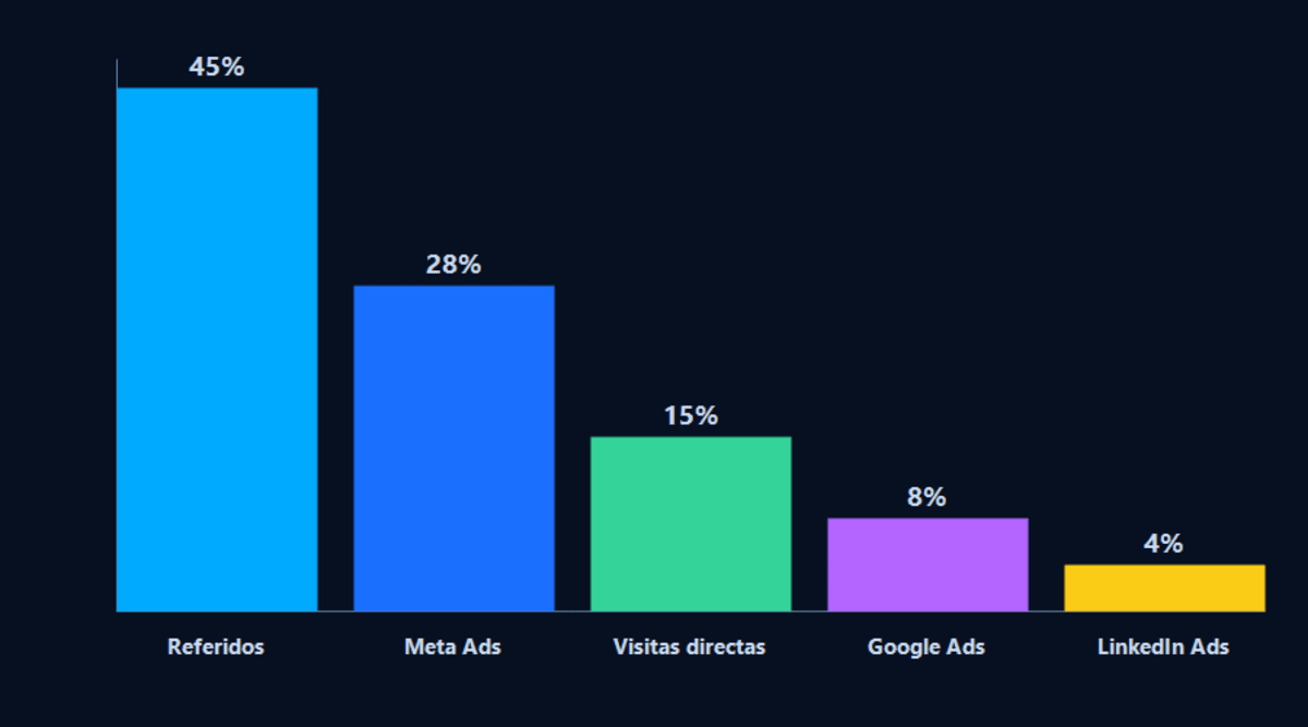 Gráfico de barras mostrando el origen de clientes B2B en logística Chile: referidos 45%, Meta Ads 28%, visitas directas 15%, Google Ads 8%, LinkedIn Ads 4%