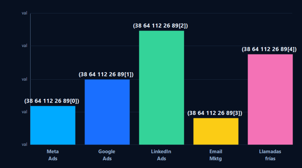 Gráfico comparativo de costo por lead B2B en logística: Meta Ads $38, Google Ads $64, LinkedIn Ads $112, Email marketing $26, Llamadas frías $89