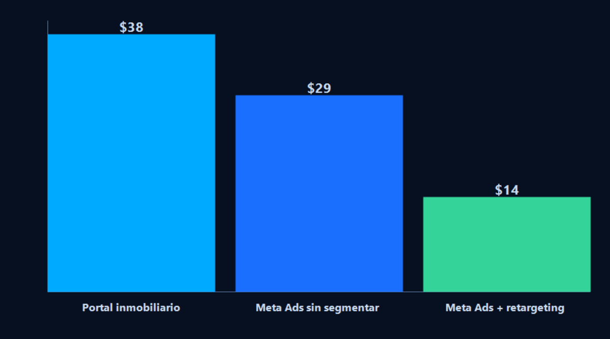 Gráfico de barras comparando el costo por lead calificado entre portal inmobiliario, Meta Ads sin segmentar y Meta Ads con retargeting
