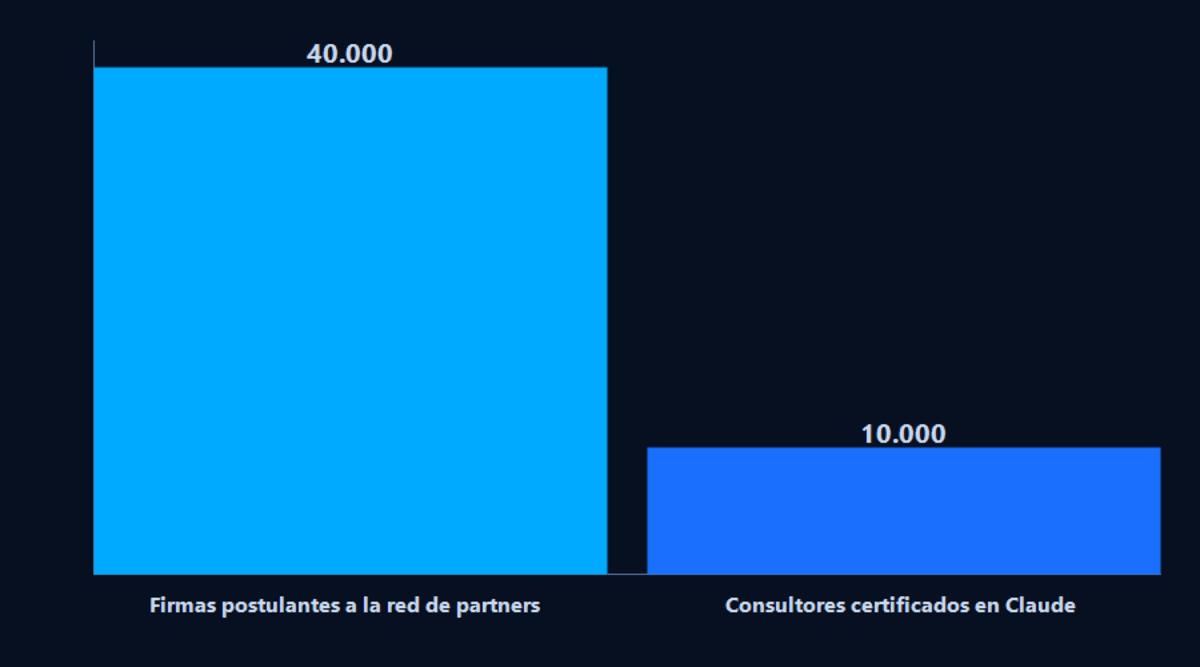 Gráfico de barras mostrando más de 40.000 firmas postulantes a la red de partners de Claude y más de 10.000 consultores certificados