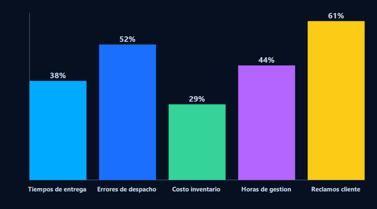 Gráfico de barras: reducción de indicadores logísticos con IA — tiempos de entrega 38%, errores de despacho 52%, costo de inventario 29%, horas de gestión 44%, reclamos de cliente 61%