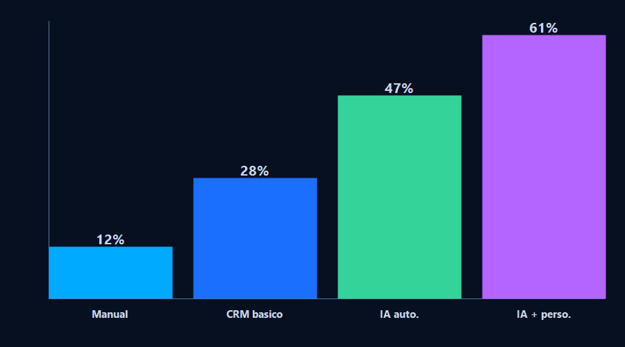 Gráfico de barras comparando tasa de conversión: Manual 12%, CRM básico 28%, IA automatizada 47%, IA con personalización 61%