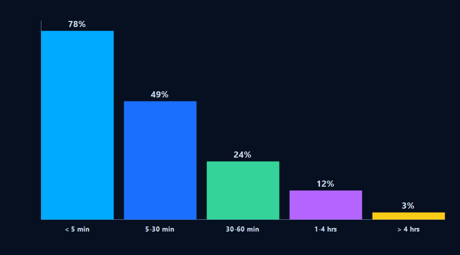 Gráfico de barras que muestra cómo cae la tasa de respuesta de leads según el tiempo de primer contacto: 78% en menos de 5 minutos, 3% después de 4 horas