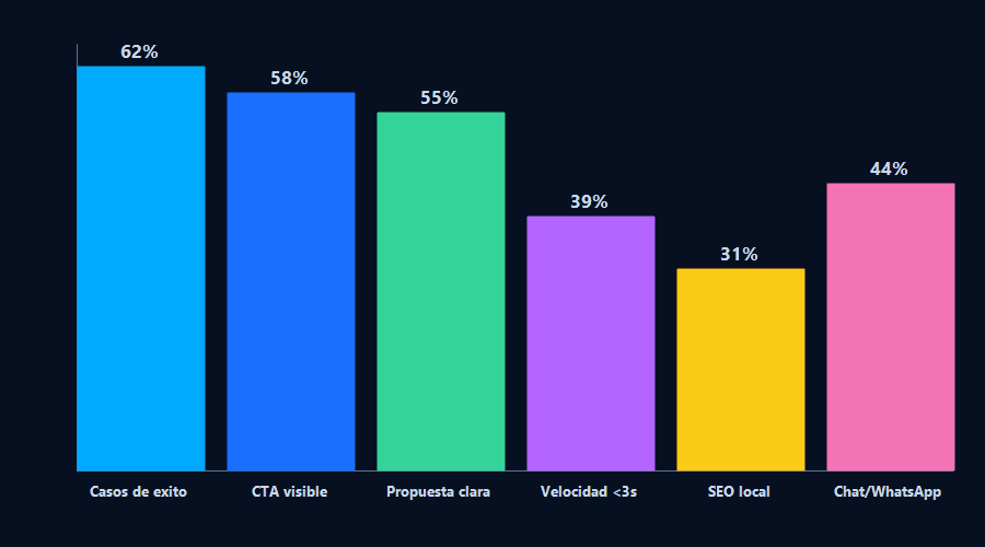 Gráfico de barras: factores de conversión en sitios web IT — Casos de éxito 62%, CTA visible 58%, Propuesta clara 55%, Velocidad menor a 3s 39%, SEO local 31%, Chat/WhatsApp 44%