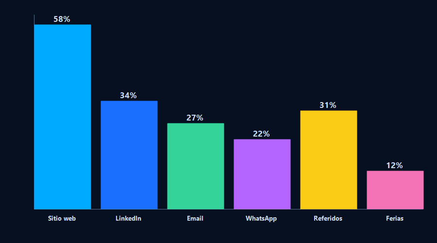 Gráfico de barras: % de empresas de logística que generaron clientes por canal digital