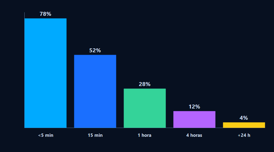 Gráfico de barras: tasa de conversión de leads inmobiliarios según tiempo de respuesta — 78% en menos de 5 minutos, 4% en más de 24 horas