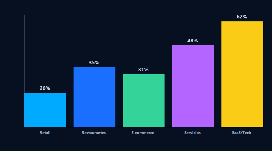Gráfico de barras comparando tasas de retención de clientes por sector: retail 20%, restaurantes 35%, e-commerce 31%, servicios 48%, SaaS/Tech 62%