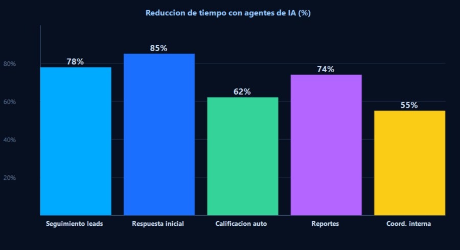 Gráfico de barras: reducción de tiempo por proceso con agentes de IA. Seguimiento de leads: 78%, Respuesta inicial: 85%, Calificación automática: 62%, Reportes semanales: 74%, Coordinación interna: 55%
