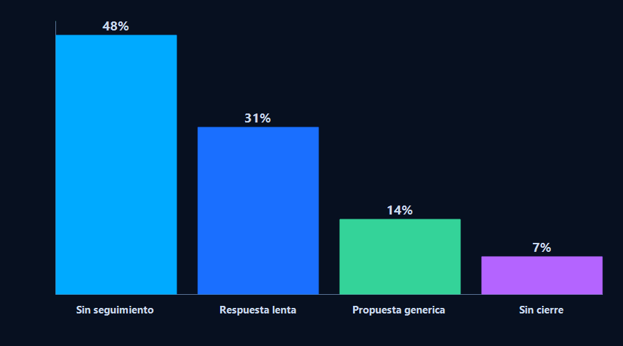 Gráfico de barras: razones por las que las empresas TI pierden contratos después de una demo. Sin seguimiento 48%, Respuesta lenta 31%, Propuesta genérica 14%, Sin cierre 7%.
