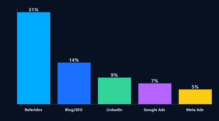 Gráfico de barras: tasa de conversión por canal — Referidos 31%, Blog/SEO 14%, LinkedIn 9%, Google Ads 7%, Meta Ads 5%