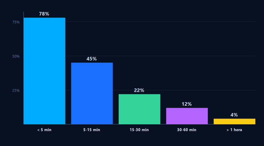 Gráfico de barras: tasa de conversión cae de 78% en menos de 5 minutos a 4% después de 1 hora