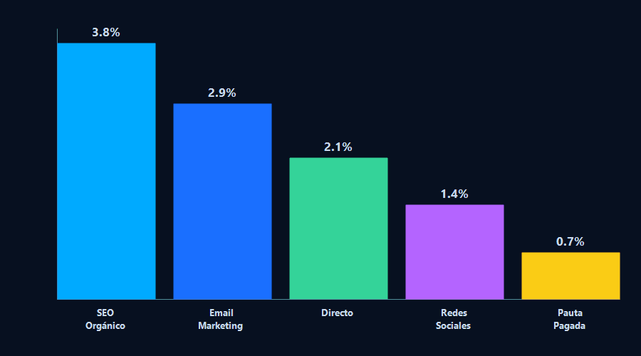 Gráfico de barras: tasa de conversión por canal B2B — SEO Orgánico 3.8%, Email Marketing 2.9%, Directo 2.1%, Redes Sociales 1.4%, Pauta Pagada 0.7%