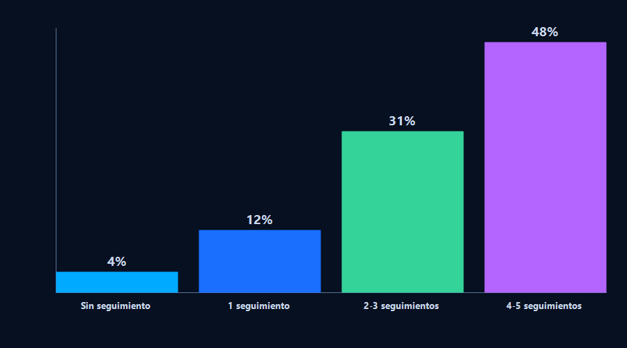 Gráfico de barras mostrando cómo aumenta la tasa de conversión en empresas de construcción según la cantidad de seguimientos realizados después de enviar la cotización