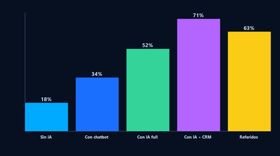 Gráfico de tasa de conversión de leads logística con diferentes niveles de automatización IA
