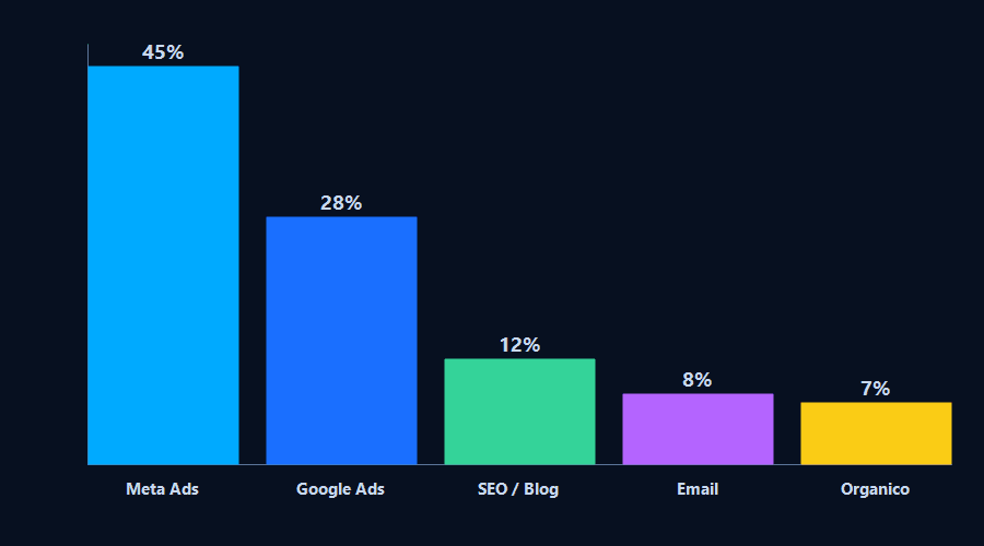 Gráfico de barras: Meta Ads 45%, Google Ads 28%, SEO/Blog 12%, Email 8%, Orgánico 7%