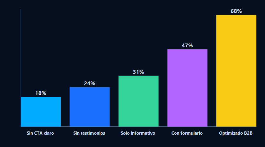 Gráfico comparativo de tasas de conversión en sitios B2B según su estructura y elementos de confianza