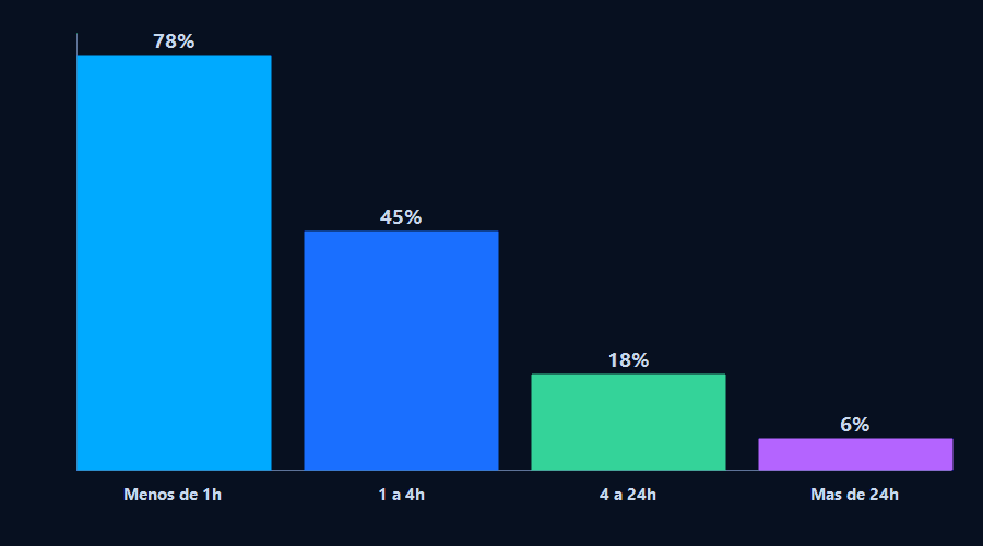 Gráfico de barras: tasa de conversión según tiempo de primera respuesta. Menos de 1h: 78%, 1 a 4h: 45%, 4 a 24h: 18%, Más de 24h: 6%