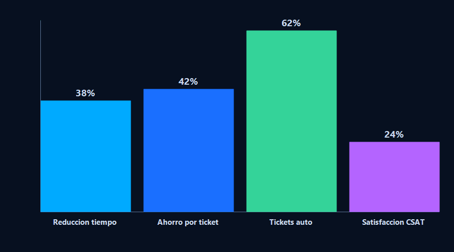 Gráfico de barras mostrando el impacto de la IA en soporte técnico: reducción de tiempo 38%, ahorro por ticket 42%, tickets resueltos automáticamente 62%, mejora CSAT 24%