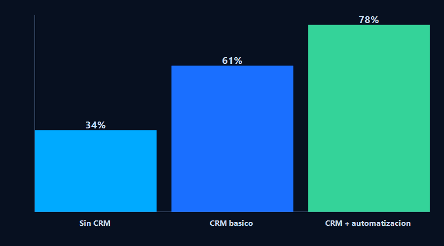 Gráfico de barras comparando tasa de seguimiento de leads B2B sin CRM (34%), con CRM básico (61%) y con CRM automatizado (78%)