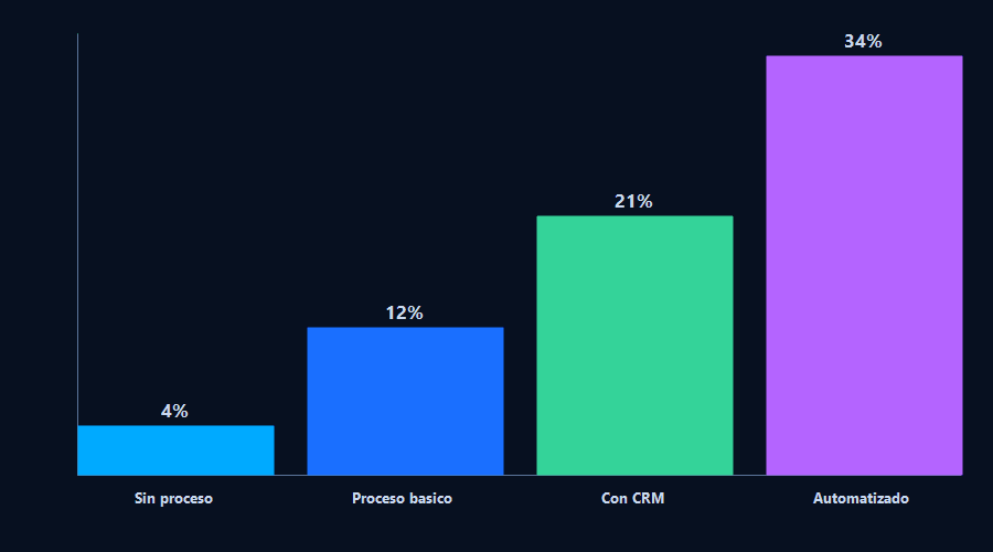 Gráfico: tasa de conversión en logística según nivel de proceso comercial
