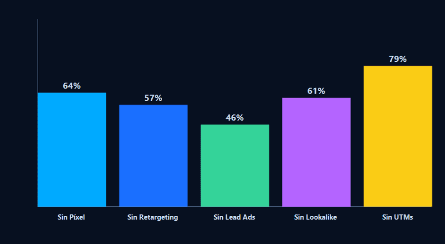 Gráfico de errores más comunes en Meta Ads para empresas B2B en Chile