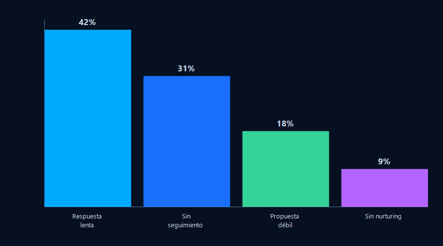 Gráfico de barras mostrando el porcentaje de leads B2B perdidos por etapa del proceso comercial.