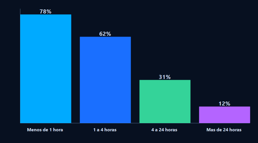 Gráfico de barras que muestra cómo cae la tasa de cierre de contratos logísticos según el tiempo de respuesta: 78% en menos de 1 hora, 62% entre 1 y 4 horas, 31% entre 4 y 24 horas, y solo 12% con más de 24 horas