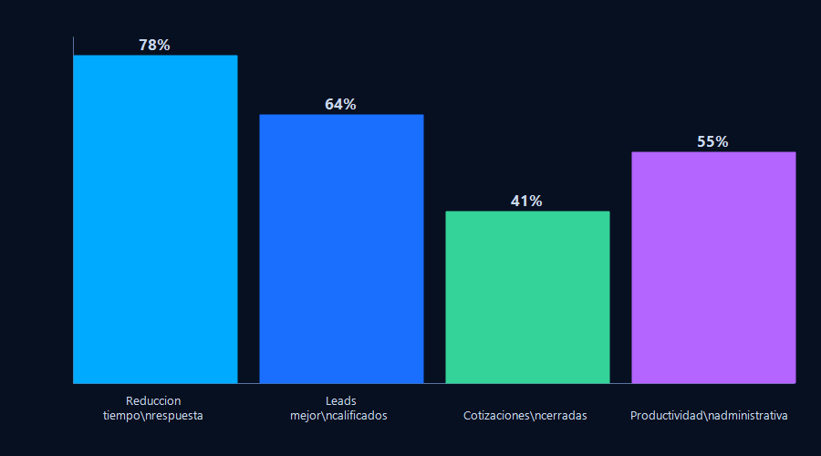 Gráfico de barras mostrando mejoras con IA en empresas de construcción