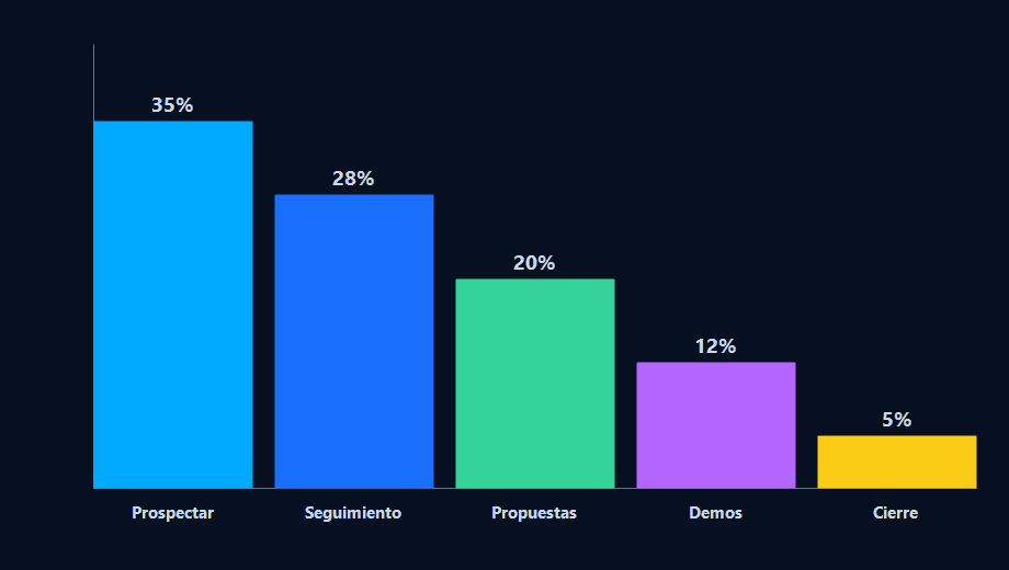 Gráfico: cómo distribuye el tiempo un comercial TI — prospectar 35%, seguimiento 28%, propuestas 20%, demos 12%, cierre 5%
