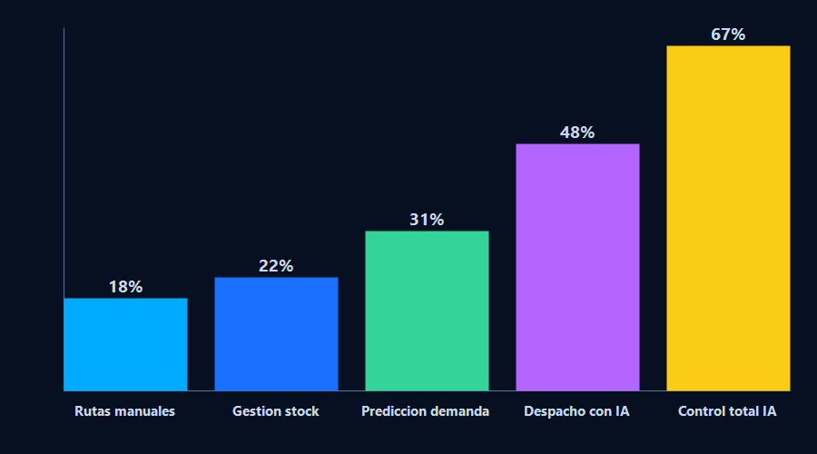 Gráfico de reducción de costos operativos en logística según nivel de adopción de IA